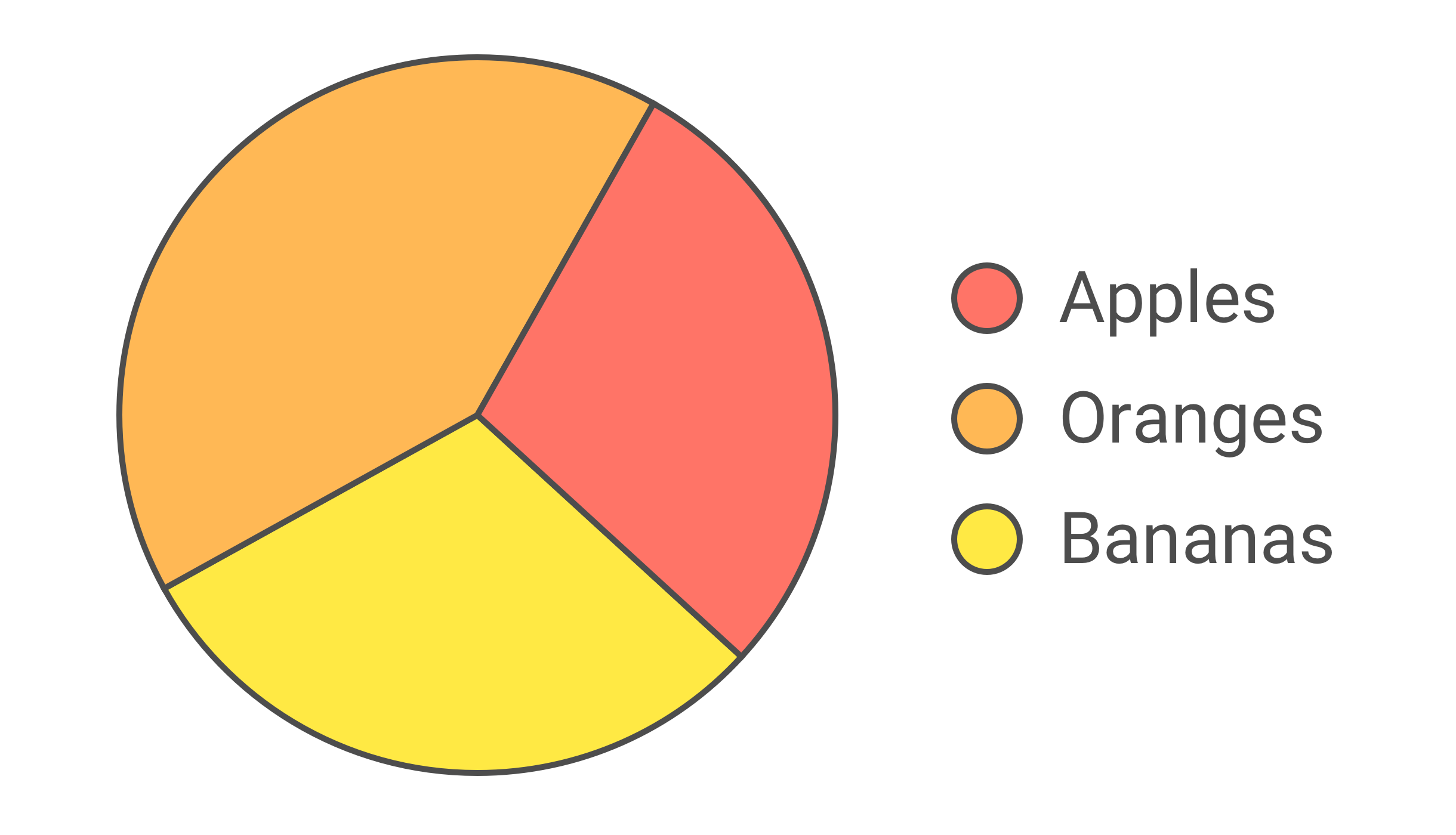 The same pie chart with a dark outline around the coloured areas