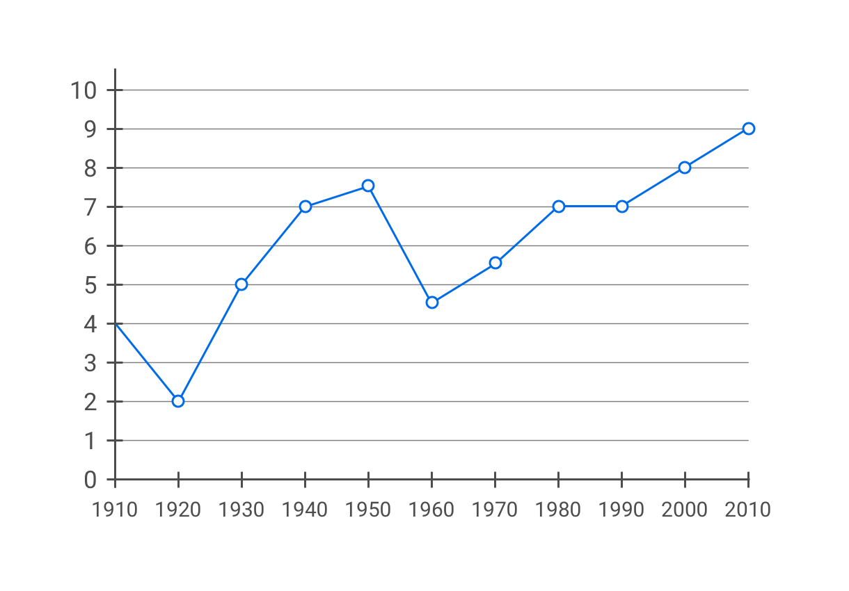 The same line chart with horizontal grid lines, indicating the steps on the y axis